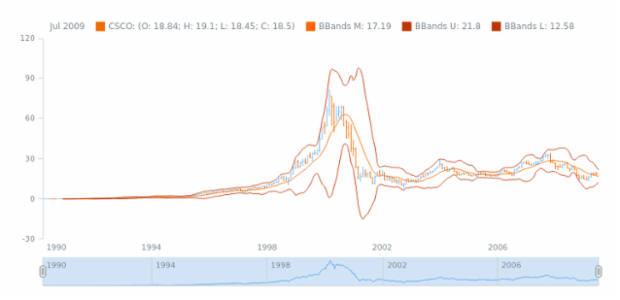 STOCK Technical Indicators BBands 02 created by AnyChart Team