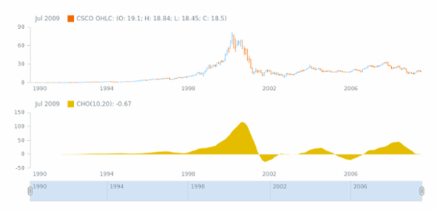 STOCK Technical Indicators ChO 02 created by AnyChart Team