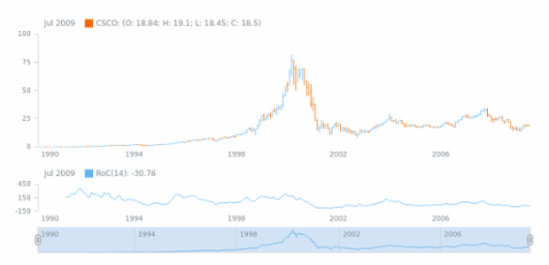 STOCK Technical Indicators ROC 1 created by AnyChart Team