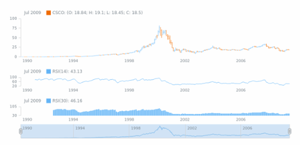 STOCK Technical Indicators RSI 2 created by AnyChart Team