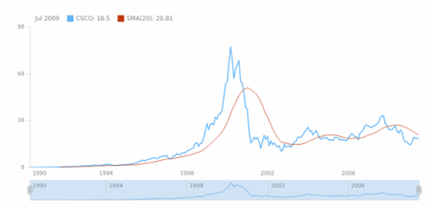 STOCK Technical Indicators SMA 1 created by AnyChart Team