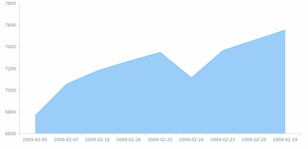 WD Data from CSV 01 created by AnyChart Team
