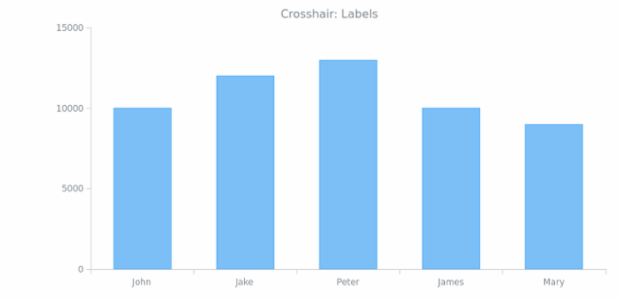 AGST Crosshair 03 created by AnyChart Team
