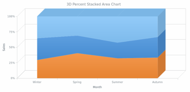 BCT 3D Percent Stacked Area Chart created by AnyChart Team