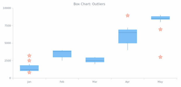 BCT Box Chart 04 created by AnyChart Team