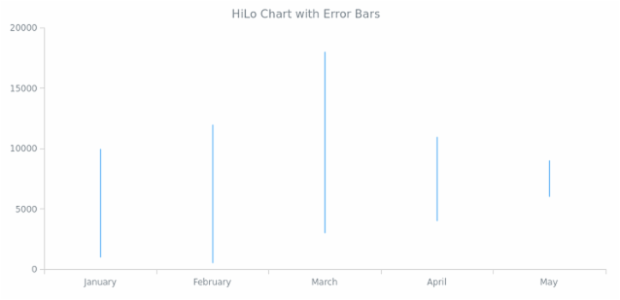 BCT Error HiLo Chart created by AnyChart Team