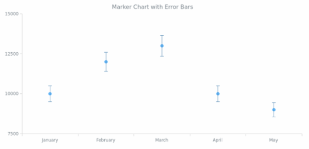 BCT Error Marker Chart created by AnyChart Team