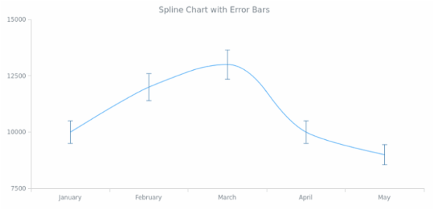 BCT Error Spline Chart created by AnyChart Team