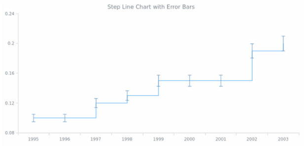 BCT Error Step Line Chart created by AnyChart Team