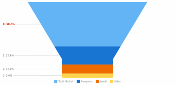 BCT Funnel Chart 09 created by AnyChart Team