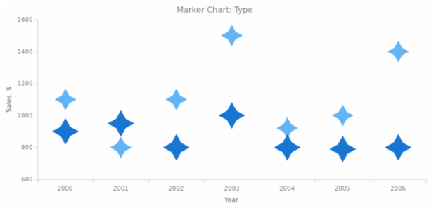 BCT Marker Chart 03 created by AnyChart Team