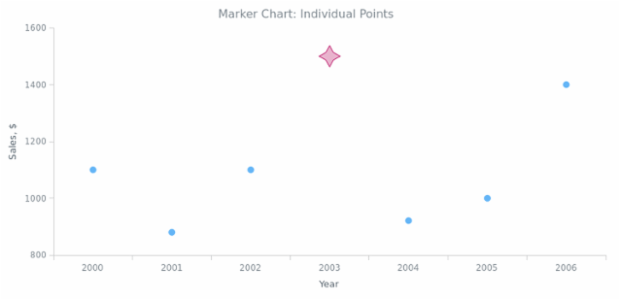 BCT Marker Chart 05 created by AnyChart Team