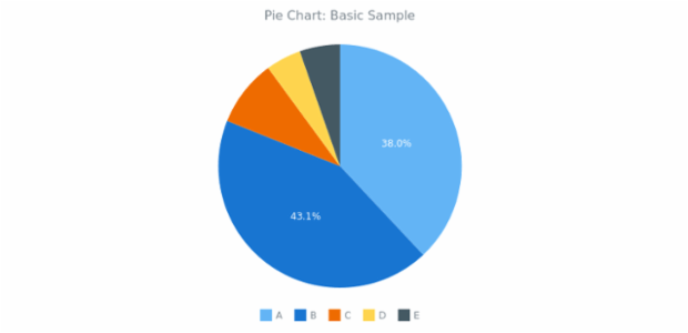 BCT Pie Chart 01 created by AnyChart Team