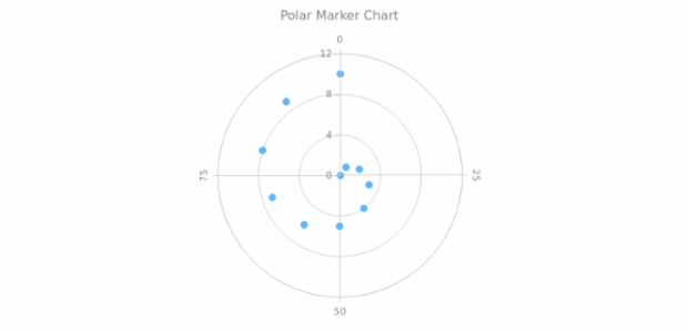 BCT Polar Marker Chart created by AnyChart Team