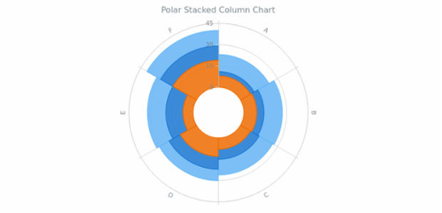 BCT Polar Stacked Column Chart created by AnyChart Team