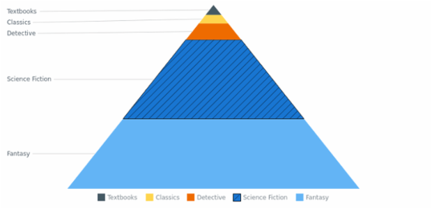 BCT Pyramid Chart 03 created by AnyChart Team