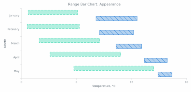BCT Range Bar Chart 02 created by AnyChart Team