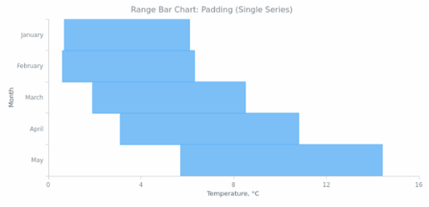BCT Range Bar Chart 05 created by AnyChart Team