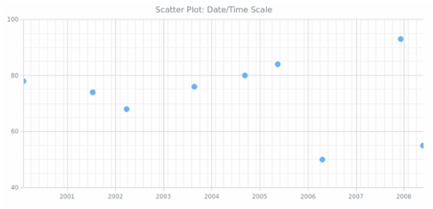 BCT Scatter Chart 03 created by AnyChart Team