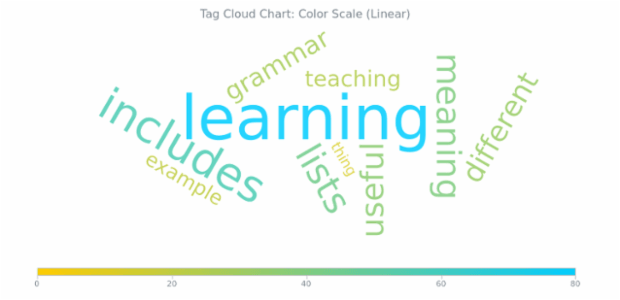 BCT Tag Cloud Chart 05 created by AnyChart Team