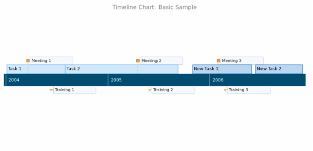BCT Timeline Chart 01 created by AnyChart Team