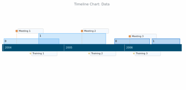 BCT Timeline Chart 02 created by AnyChart Team