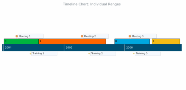 BCT Timeline Chart 04 created by AnyChart Team
