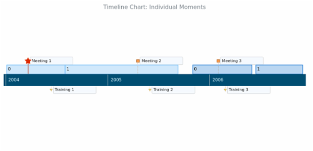 BCT Timeline Chart 06 created by AnyChart Team