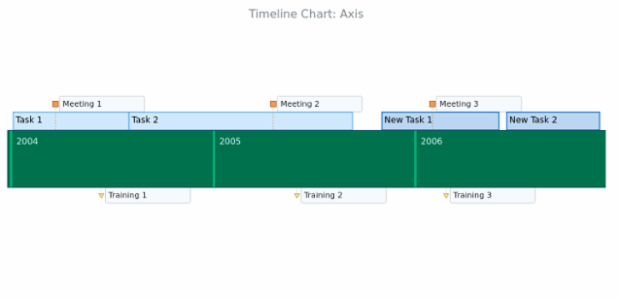 BCT Timeline Chart 07 created by AnyChart Team