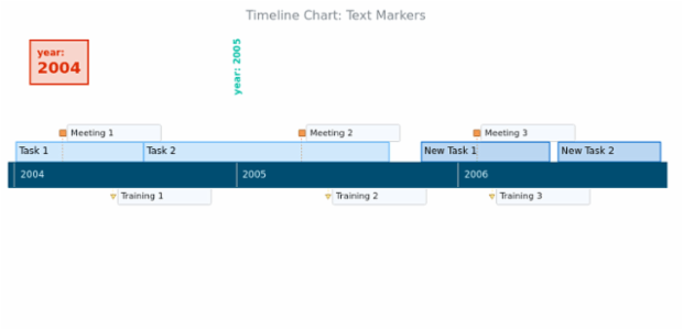 BCT Timeline Chart 08 created by AnyChart Team