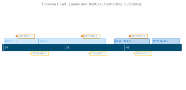 BCT Timeline Chart 13 created by AnyChart Team