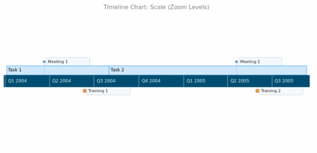 BCT Timeline Chart 15 created by AnyChart Team