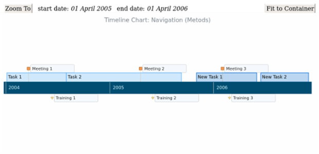 BCT Timeline Chart 16 created by AnyChart Team