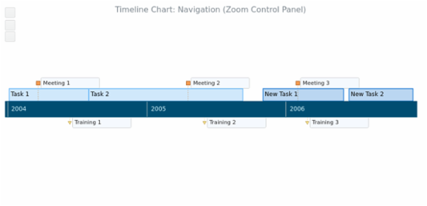 BCT Timeline Chart 18 created by AnyChart Team