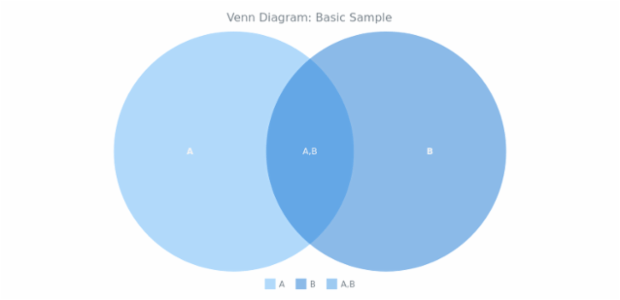 BCT Venn Diagram 01 created by AnyChart Team