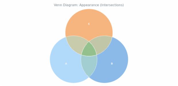 BCT Venn Diagram 06 created by AnyChart Team