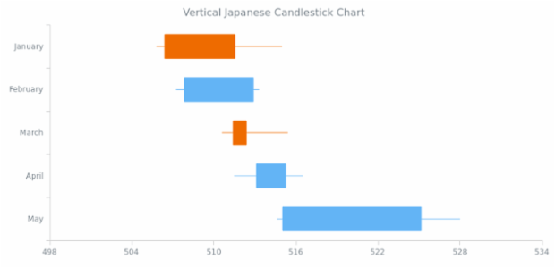 BCT Vertical Japanese Candlestick Chart created by AnyChart Team