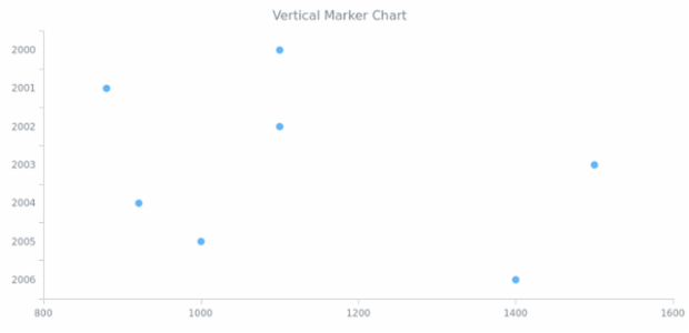 BCT Vertical Marker Chart created by AnyChart Team