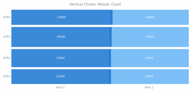 BCT Vertical Mosaic Chart created by AnyChart Team