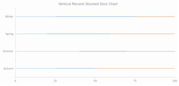 BCT Vertical Percent Stacked Stick Chart created by AnyChart Team