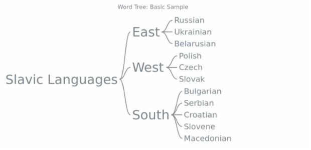 BCT Word Tree 01 created by AnyChart Team