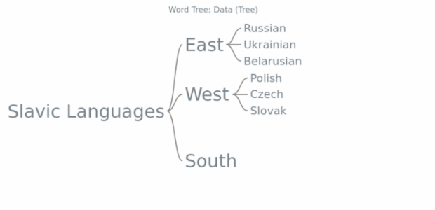 BCT Word Tree 02 created by AnyChart Team