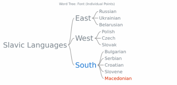 BCT Word Tree 07 created by AnyChart Team