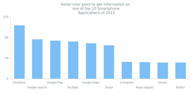 CRUD 02 created by AnyChart Team