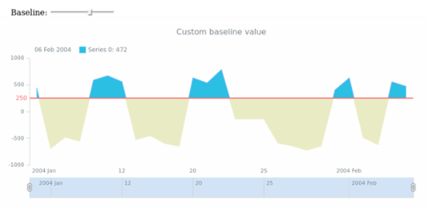 CS Auto 02 created by AnyChart Team