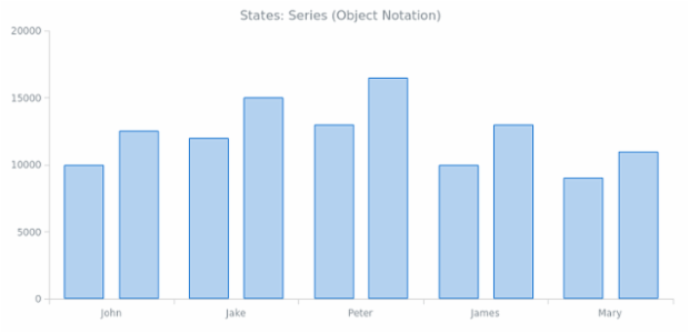 CS Interactivity States 03 created by AnyChart Team