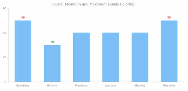 CS Minimum and Maximum Labels 10 created by AnyChart Team