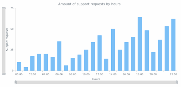 CS Scroller 01 created by AnyChart Team