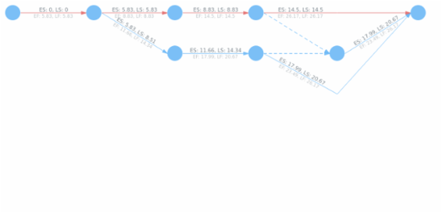 Pert UseCase 04 created by AnyChart Team
