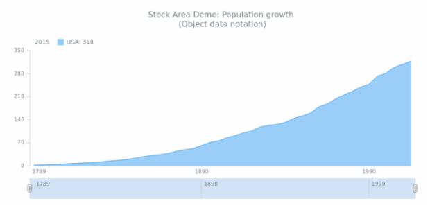 STOCK Area 02 created by AnyChart Team